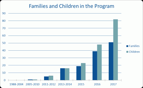 chart showing families and children in the program