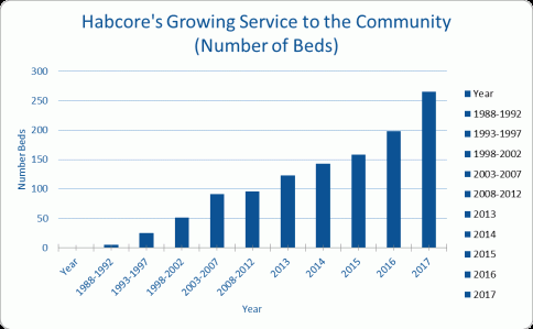 chart showing HABcore's service to the community